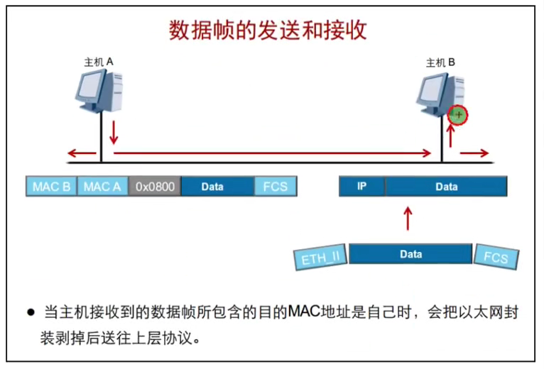 图片[13]-HCNA – 6.数据链路层与以太网-简枫博客